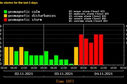 REPORTE #216 – TORMENTA GEOMAGNÉTICA GRADO G 3 AFECTA AL PLANETA - NOVIEMBRE 4 DE 2021
