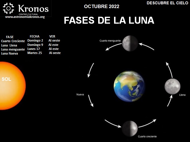 DESCUBRE EL CIELO – FASES DE LA LUNA – OCTUBRE – 01 DE 2022