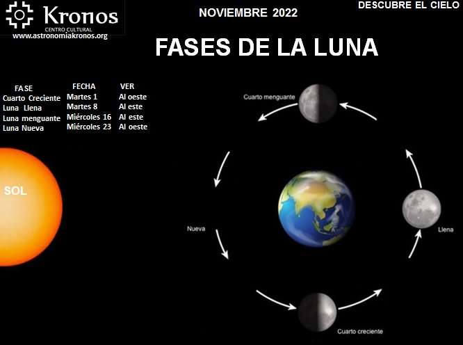 DESCUBRE EL CIELO – FASES DE LA LUNA – NOVIEMBRE – 01 DE 2022