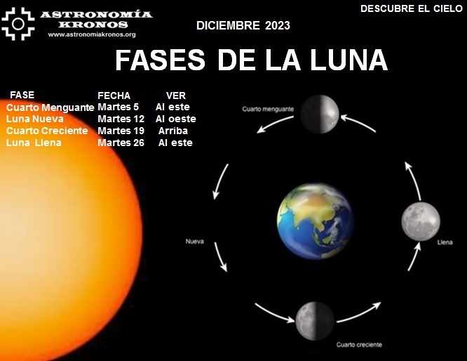 DESCUBRE EL CIELO – FASES DE LA LUNA – DICIEMBRE – 01 DE 2023