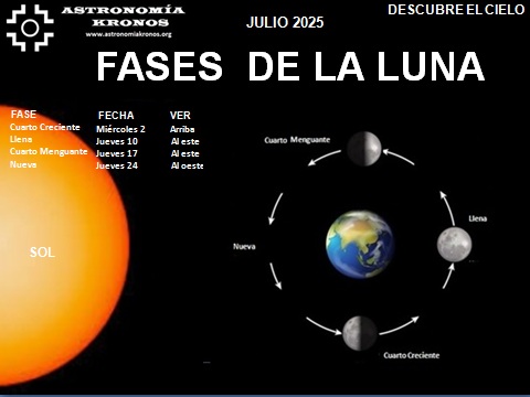DESCUBRE EL CIELO – FASES DE LA LUNA – JULIO 01 DE 2025
