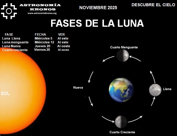 DESCUBRE EL CIELO – FASES DE LA LUNA – NOVIEMBRE 01 DE 2025