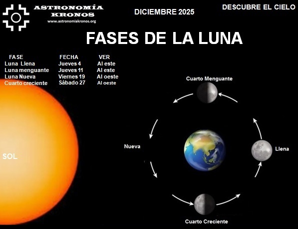 DESCUBRE EL CIELO – FASES DE LA LUNA – DICIEMBRE – 01 DE 2025