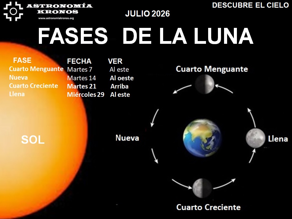 DESCUBRE EL CIELO – FASES DE LA LUNA – JULIO – 01 DE 2026